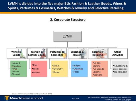 lvmh org chart|lvmh board of directors.